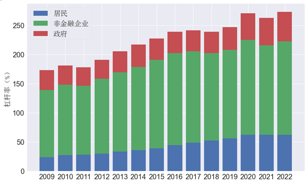 2022年宏观杠杆率“前高后稳”,居民存贷款背离今年将缓解