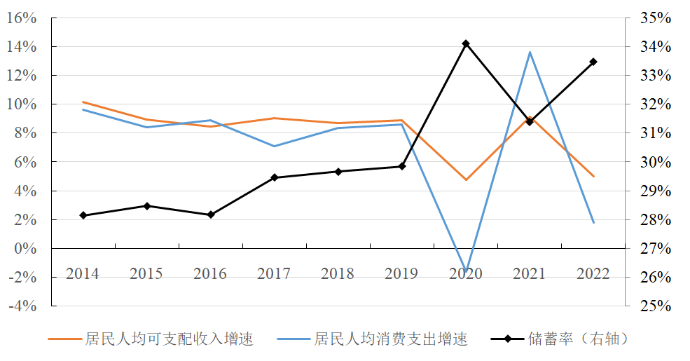 2022年宏观杠杆率“前高后稳”,居民存贷款背离今年将缓解