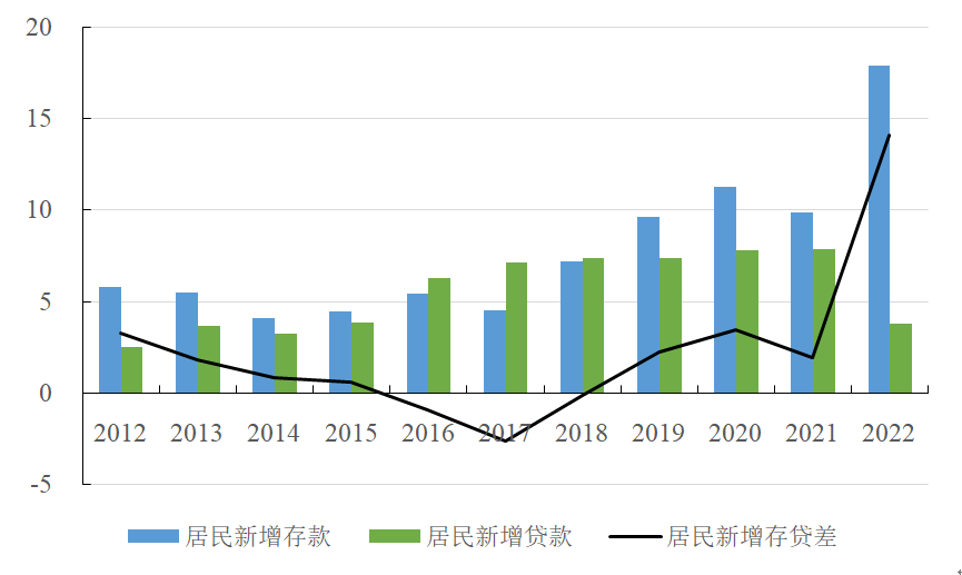 2022年宏观杠杆率“前高后稳”,居民存贷款背离今年将缓解